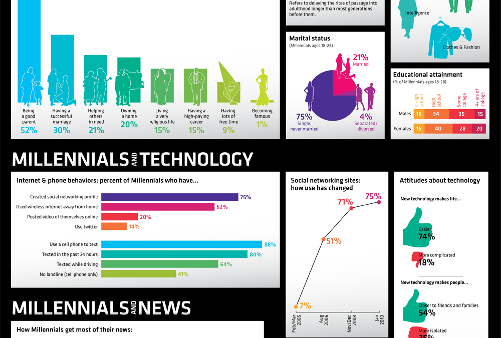 Study: Millennials Deeply Confused About Their Politics, Finances, and Culture